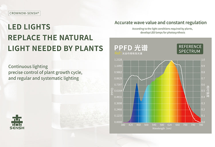LED lights for plant growth with spectrum chart and hydroponic system background.